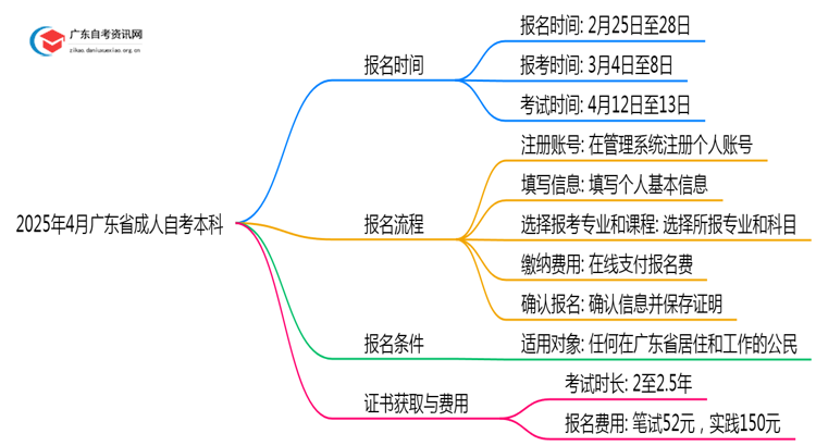 2025年4月广东省成人自考本科报名时间及条件（最新）思维导图