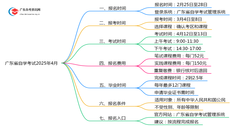 广东省自学考试时间2025年4月具体时间是什么思维导图