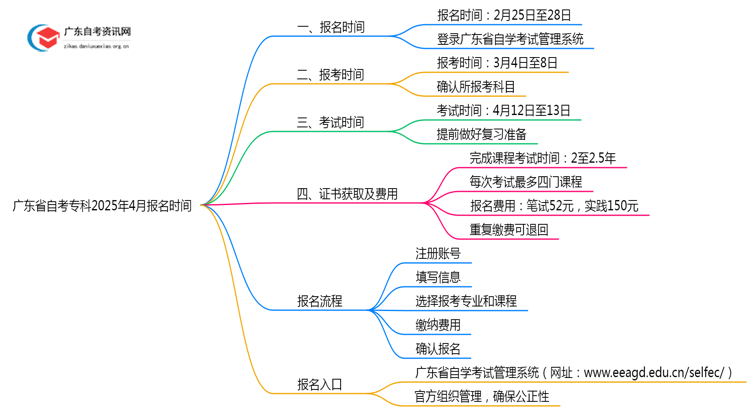 广东省自考专科报名时间2025年4月官网公告最新思维导图