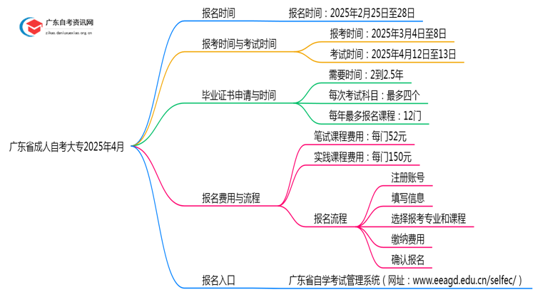 广东省成人自考大专需要什么条件 2025年4月考试时间思维导图