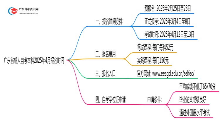广东省成人自考本科报名时间2025年4月官网公告（最新）思维导图