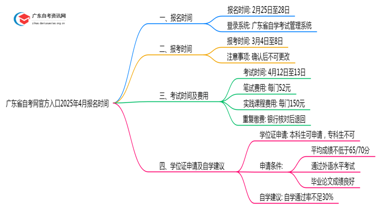 广东省自考网官方入口2025年4月报名时间是多少思维导图