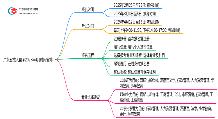 今年广东省成人自考时间2025年4月具体时间是多少思维导图