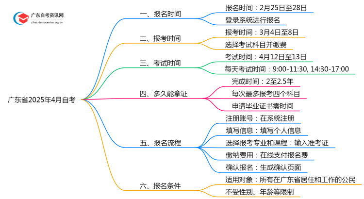 广东省2025年4月自考什么时候报名考试？2月25日？思维导图