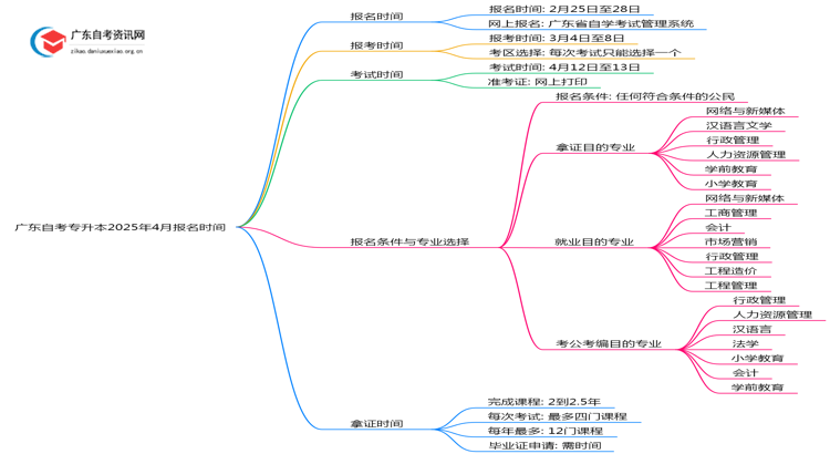 广东自考专升本报名入口官网2025年4月报名时间分别是多少思维导图
