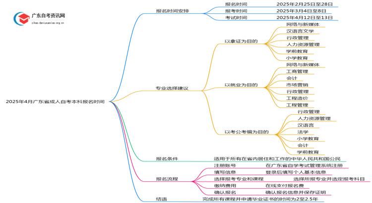 2025年4月广东省成人自考本科报名时间是多少思维导图