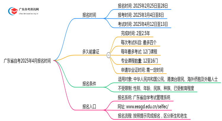 广东省自考报名时间2025年4月具体时间是什么思维导图