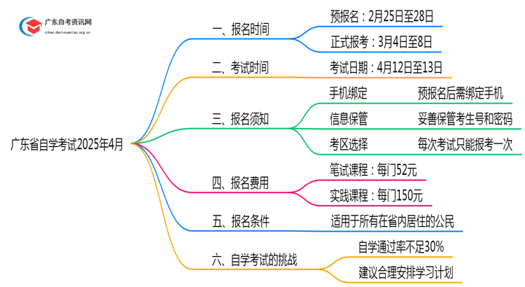 广东省自学考试报名时间2025年4月考试流程表格思维导图