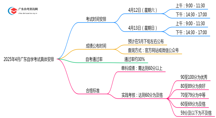 2025年4月广东自学考试考试时间具体安排思维导图
