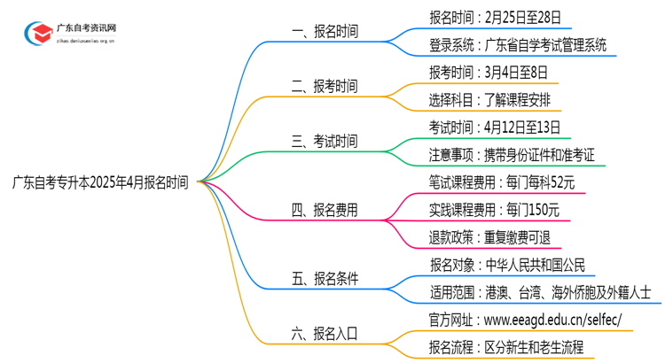 广东自考专升本报名入口官网2025年4月报名时间表最新思维导图