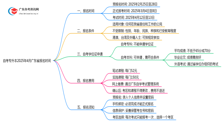 自考专升本报名入口官网2025年4月报名时间广东省思维导图