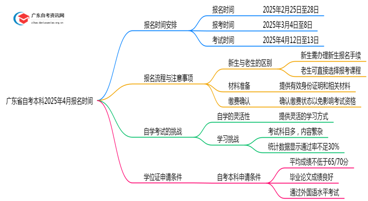 广东省自考本科报名官网入口2025年4月时间表查询思维导图
