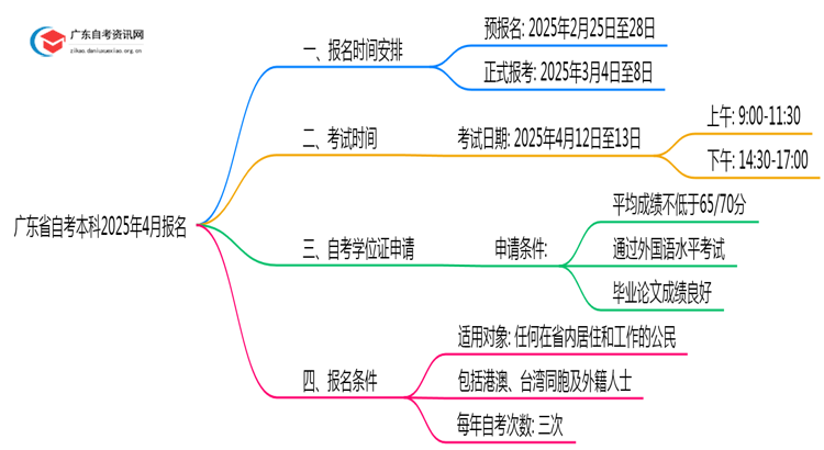 广东省自考本科报名官网入口2025年4月时间表最新思维导图