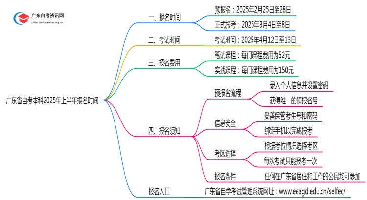 广东省自考本科报名官网入口2025年上半年报名时间思维导图