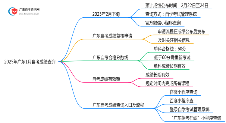 2025年广东1月自考成绩什么时候出？入口在哪思维导图