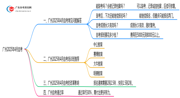 广州2025年4月自考考试时间 具体几月几号思维导图