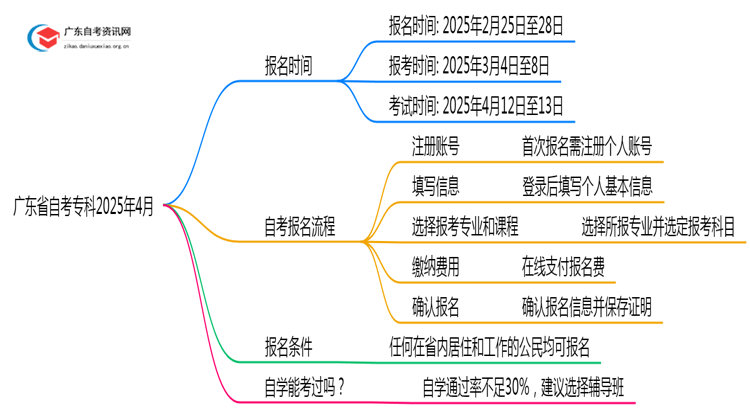 广东省自考专科报名时间2025年4月考试具体时间思维导图