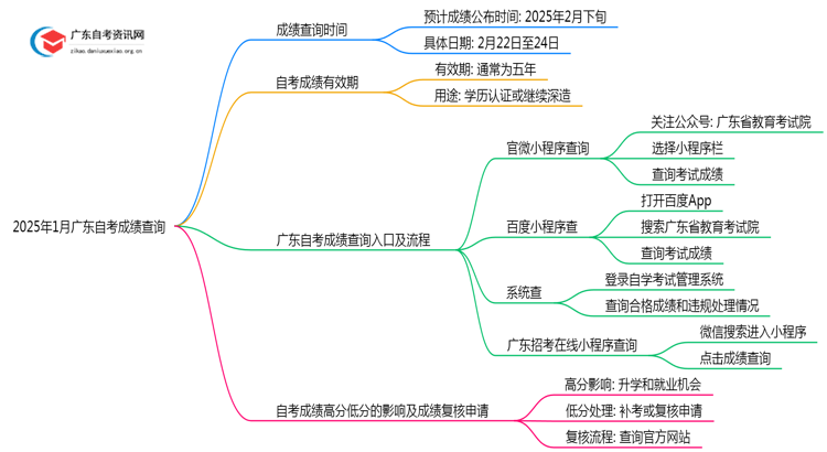 2025年1月广东自考成绩查询网址 如何查分思维导图