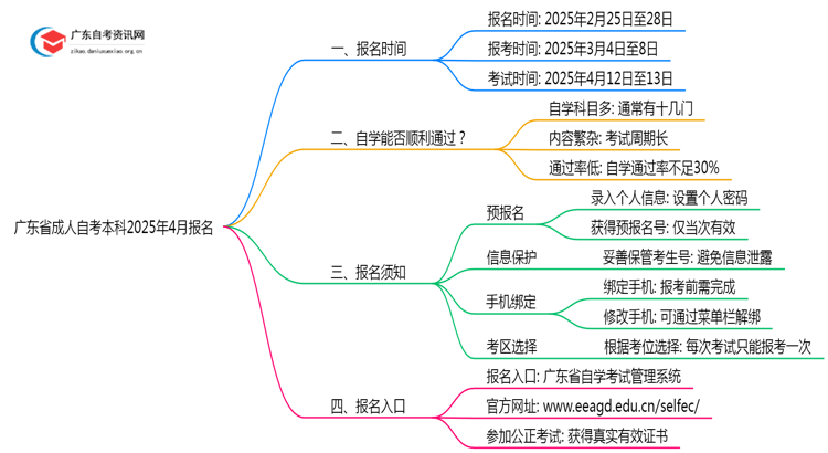 广东省成人自考本科考试时间2025年4月官网报名思维导图
