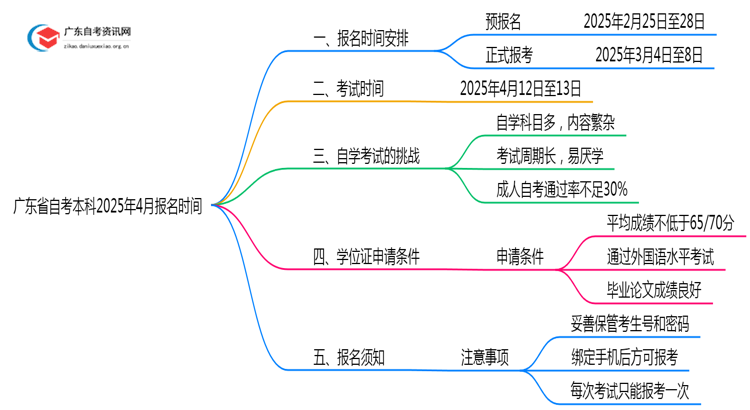 广东省自考本科报名官网入口2025年4月报名时间思维导图
