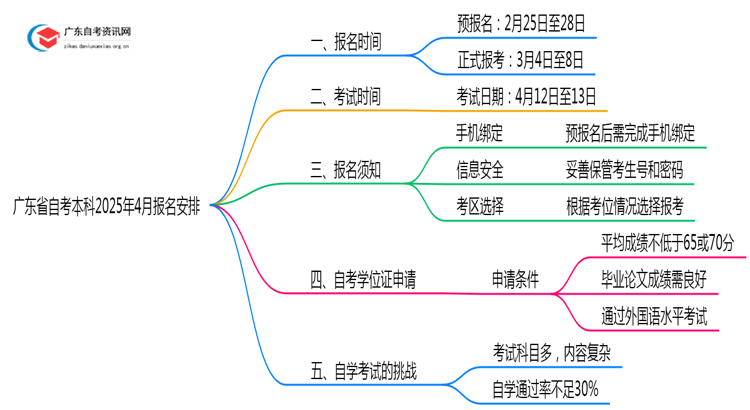广东省自考本科报名官网入口2025年4月时间查询结果思维导图