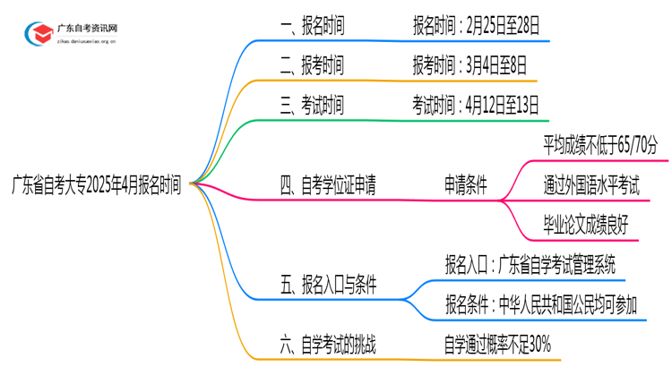 广东省自考大专报名官网2025年4月时间在几月几日思维导图