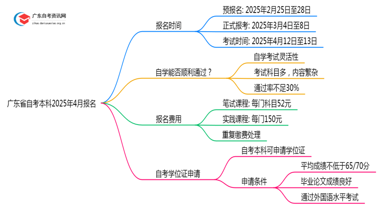广东省自考本科报名官网入口2025年4月时间是多少思维导图