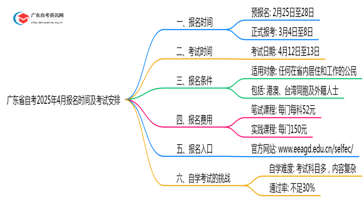 广东省自考报名时间2025年4月报名时间及考试时间思维导图
