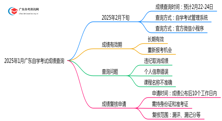 2025年1月广东自学考试成绩出来了吗?思维导图
