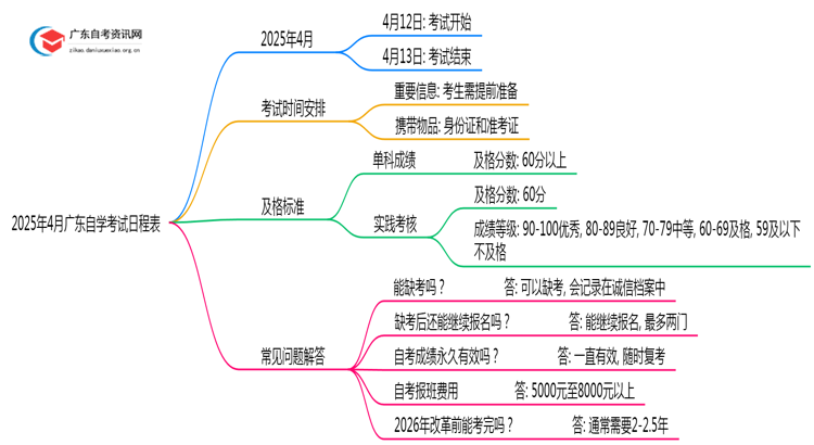 2025年4月广东自学考试日程表 具体几月几日思维导图