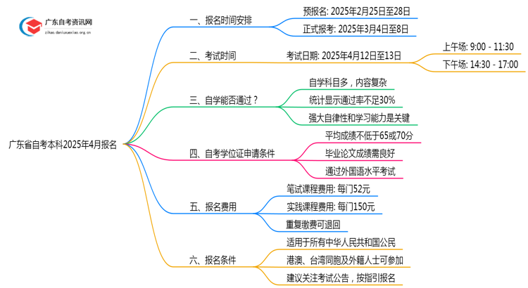 广东省自考本科报名官网入口2025年4月时间查询表思维导图
