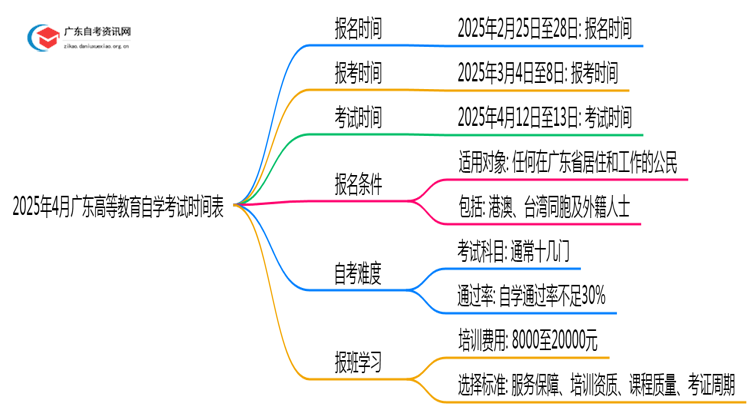 2025年4月广东高等教育自学考试时间表一览思维导图