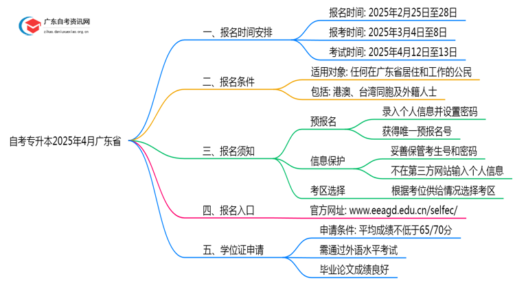 自考专升本报名入口官网2025年4月时间查询广东省思维导图