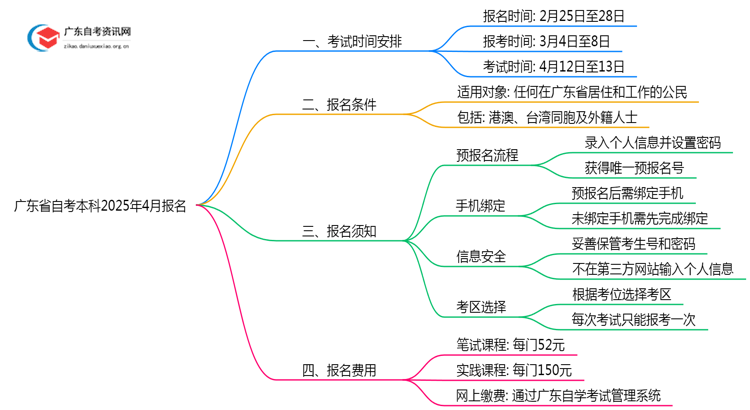 广东省自考本科报名官网入口2025年4月考试时间（几号）思维导图