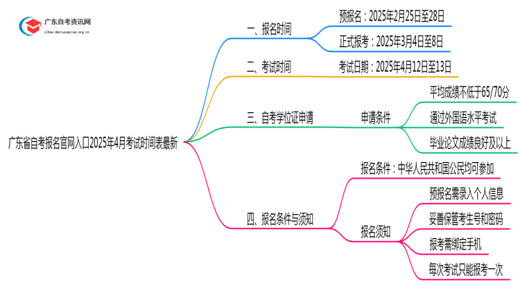 广东省自考报名官网入口2025年4月考试时间表最新思维导图