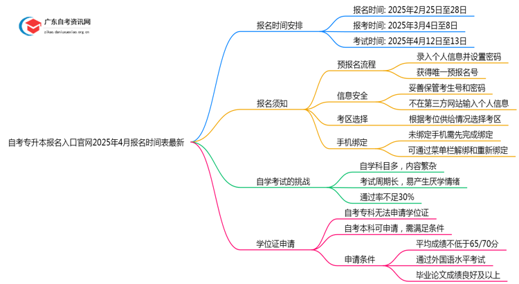自考专升本报名入口官网2025年4月报名时间表最新思维导图