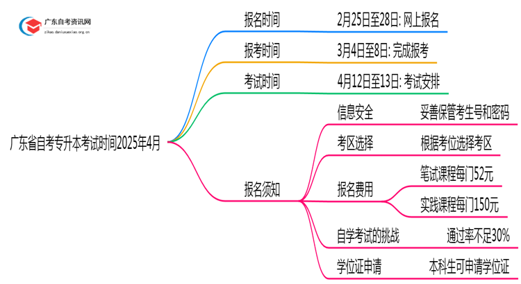 广东省自考专升本考试时间2025年4月具体时间是多少思维导图