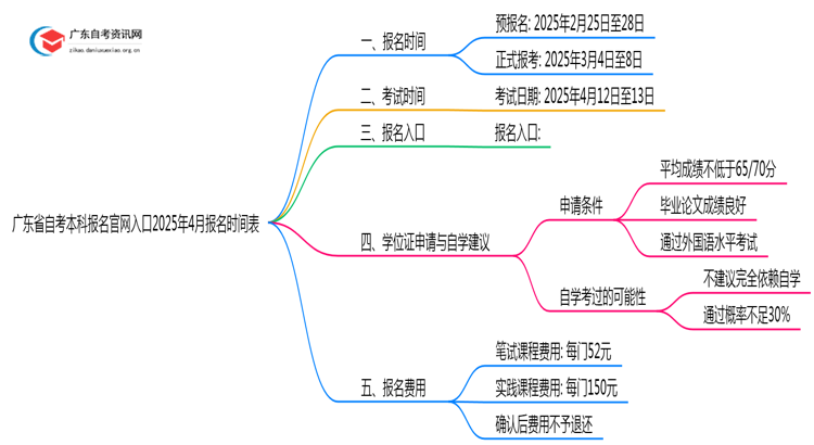 广东省自考本科报名官网入口2025年4月报名时间表思维导图