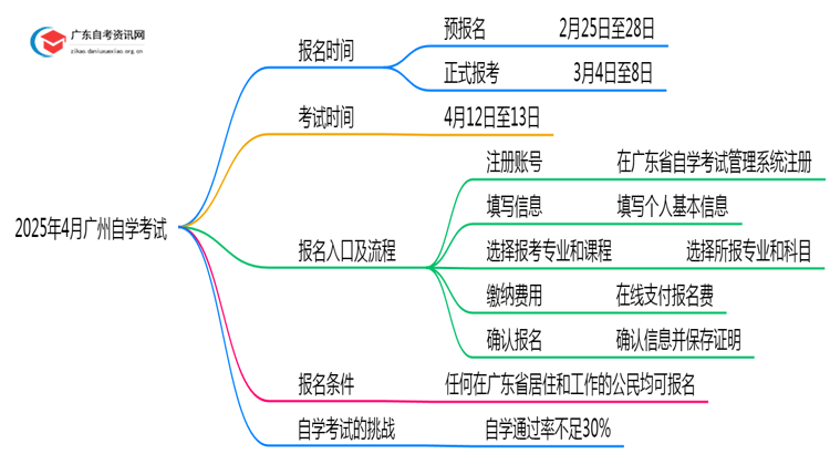 2025年4月广州自学考试什么时候报名和考试？思维导图
