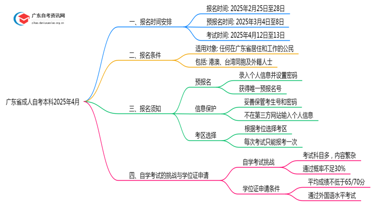 广东省成人自考本科2025年4月报名时间及条件是什么思维导图