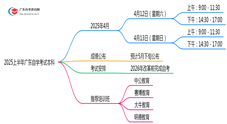 2025上半年广东自学考试本科考试时间 具体几号开考思维导图