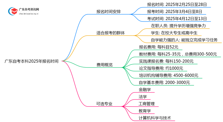 广东自考本科2025年报名时间（4月考期）思维导图