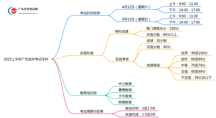 2025上半年广东自学考试本科考试时间是什么时候思维导图