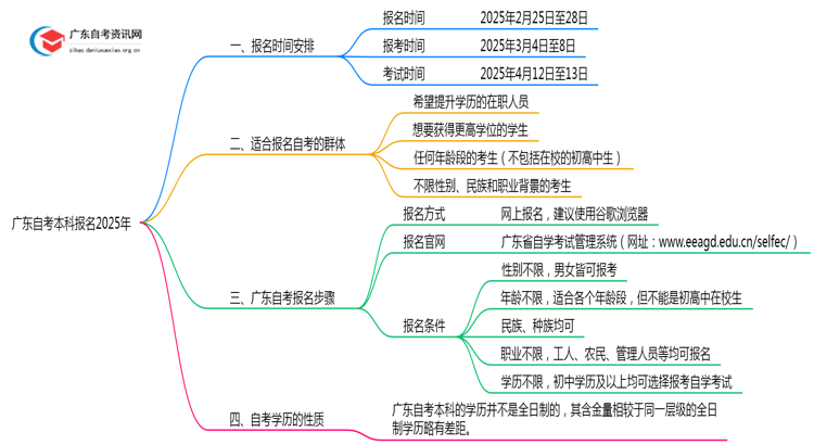 广东自考本科报名2025年时间是几月几日？思维导图