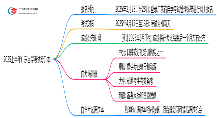 2025上半年广东自学考试专升本考试时间 几号开始报名思维导图