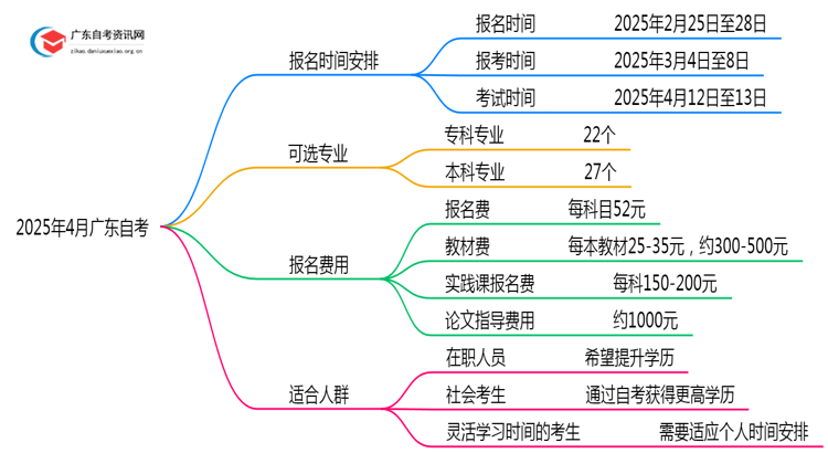 2025年4月广东自考报名时间是多少思维导图