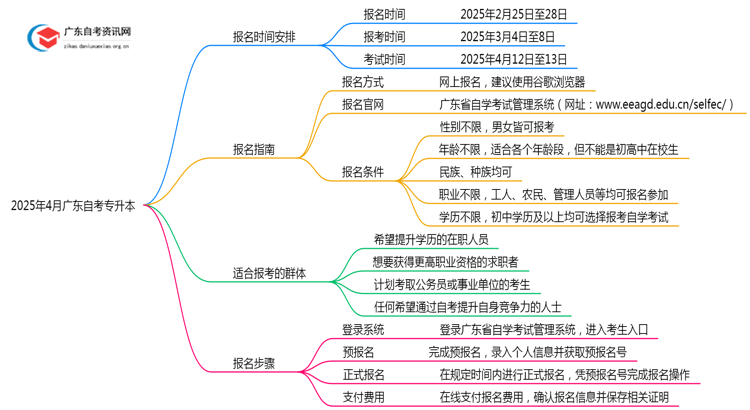 2025年4月广东自考专升本时间 具体是几号？思维导图