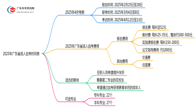 2025年广东省成人自考时间表（最新）思维导图