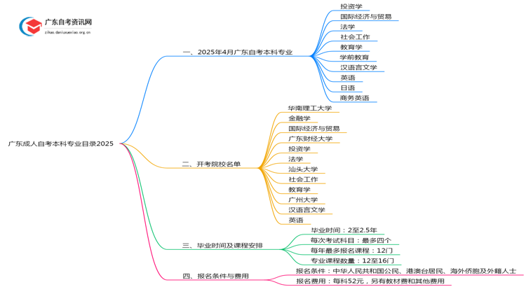 广东成人自考本科专业目录2025（开考计划表）思维导图