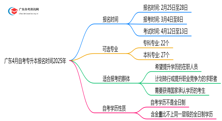 广东4月自考专升本报名时间2025年思维导图